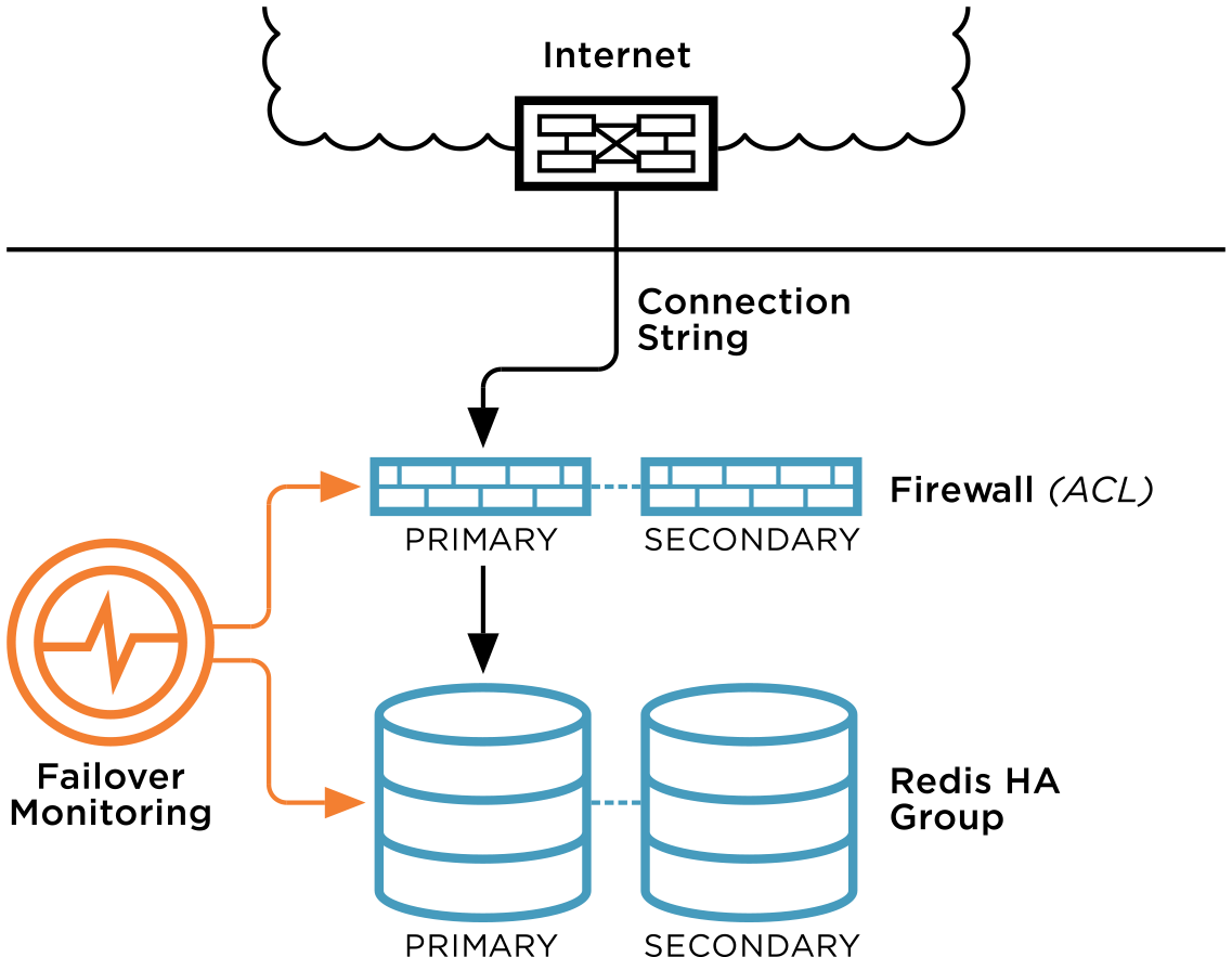 Redis connection